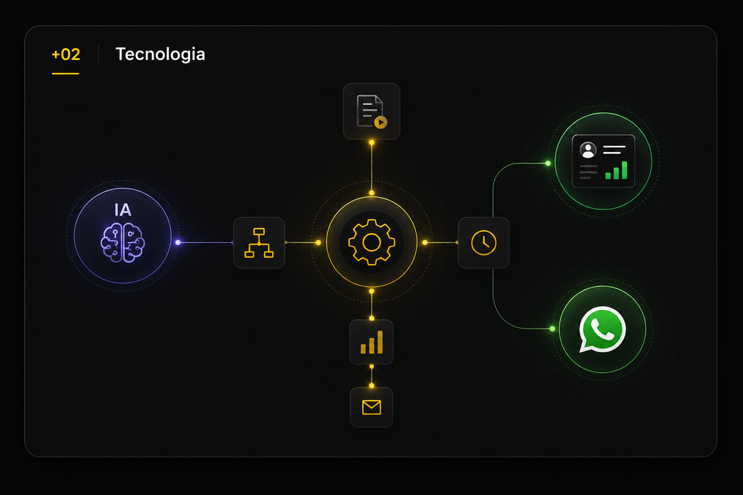 Diagrama de tecnologia ligando IA, automações, CRM, WhatsApp e relatórios