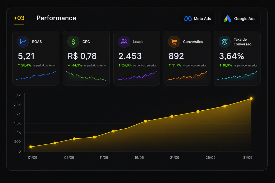 Painel de performance com ROAS, CPC, leads, conversões e taxa de conversão em Meta Ads e Google Ads